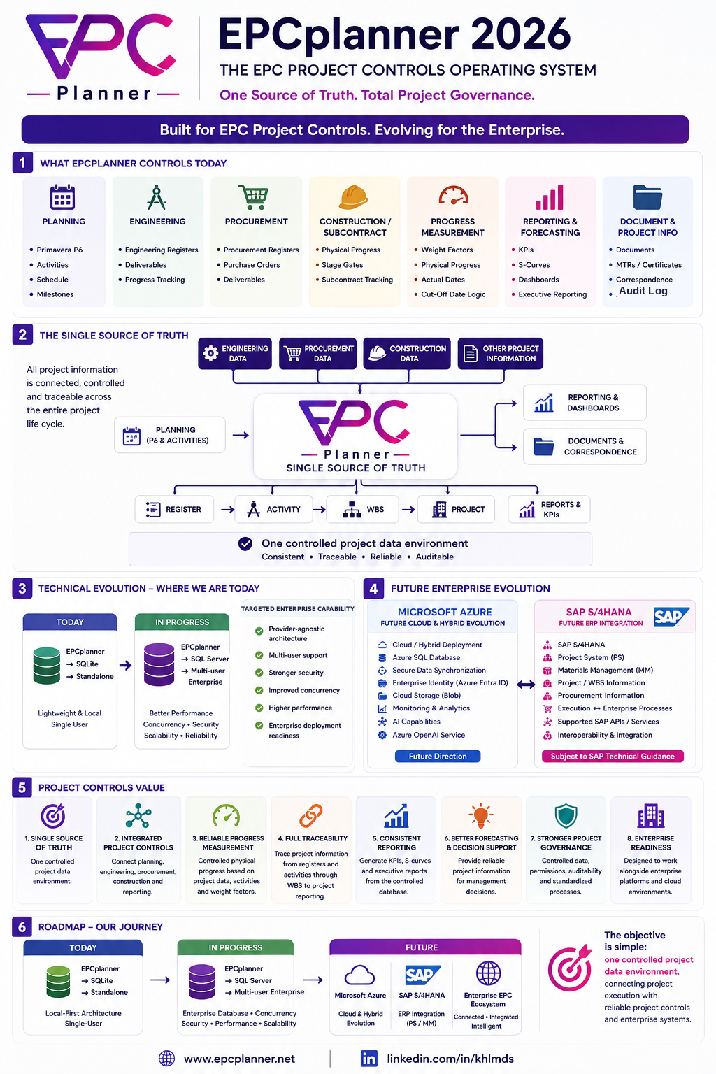 EPCplanner 2026 roadmap: today SQLite standalone, in progress SQL Server multi-user enterprise, future Microsoft Azure and SAP S4HANA integration