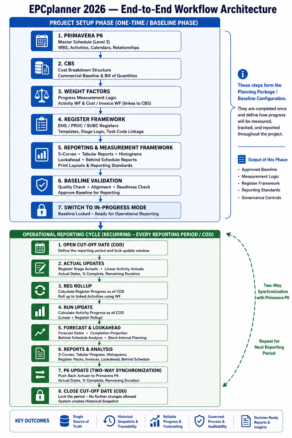 EPCplanner end-to-end workflow architecture: seven one-time Project Setup steps from Primavera P6 import through CBS, Weight Factors, Register Framework, Reporting Framework, Baseline Validation and switch to In-Progress Mode; then the recurring eight-step Operational Reporting Cycle from Open Cut-Off Date through actual updates, register rollup, run update, forecasting, reports, two-way P6 synchronisation and Close Cut-Off Date