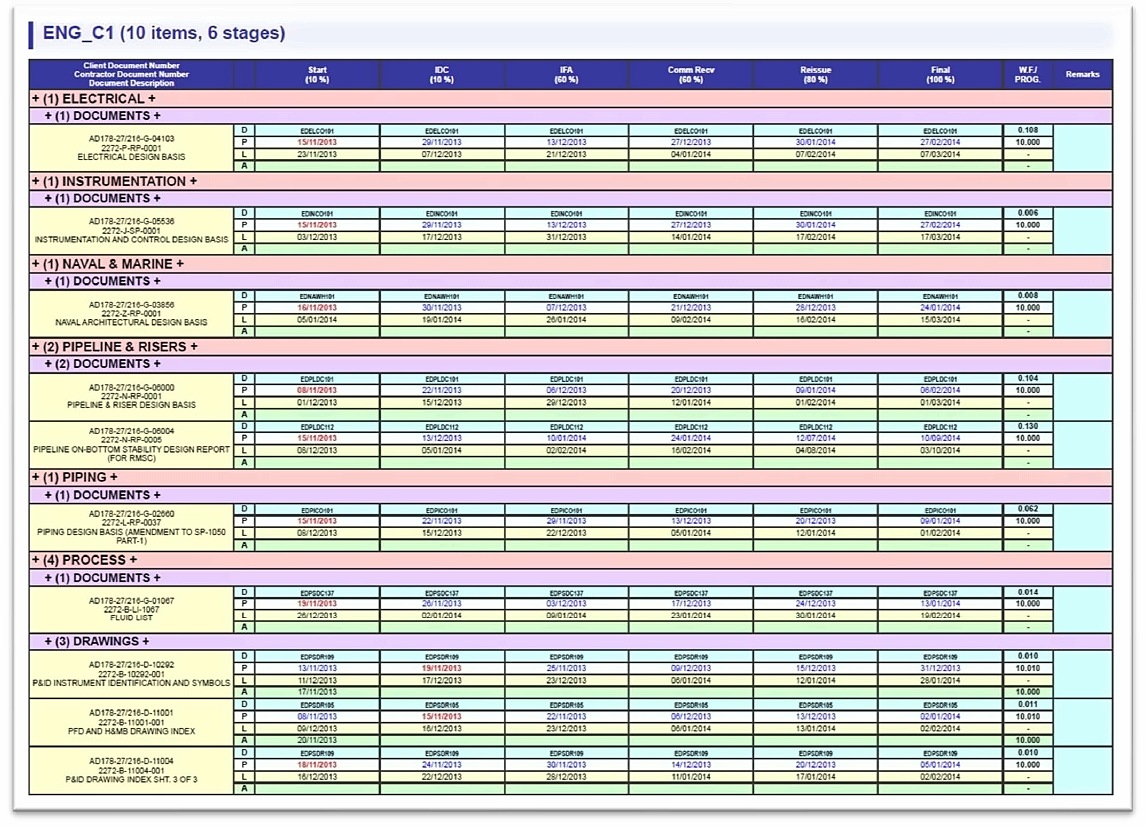 EPCplanner Register Behind Schedule Report listing overdue register deliverables by discipline