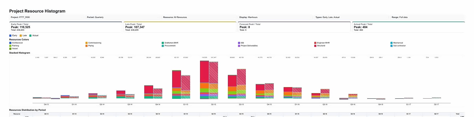 EPCplanner Resource Histogram, stacked by discipline and period