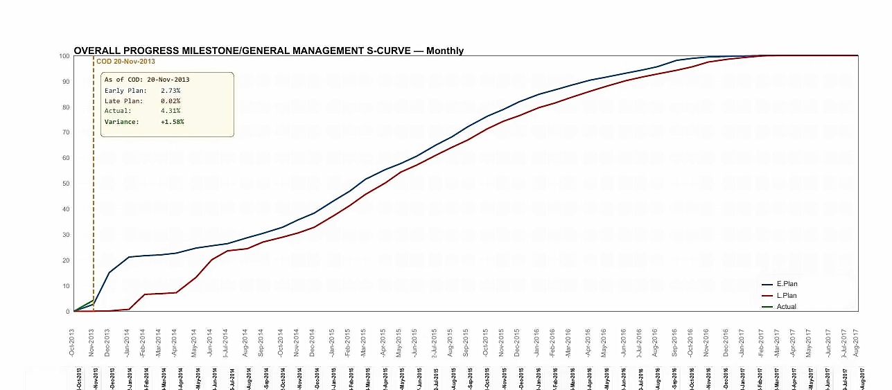 EPCplanner Progress S-Curve report with early plan, late plan and actual lines