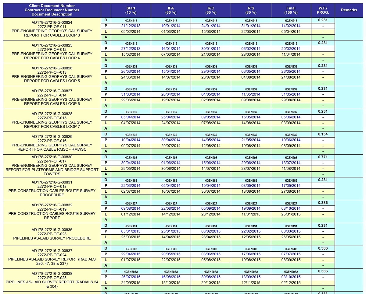 EPCplanner Subcontracting Progress Register showing subcontract deliverables against configurable stage gates